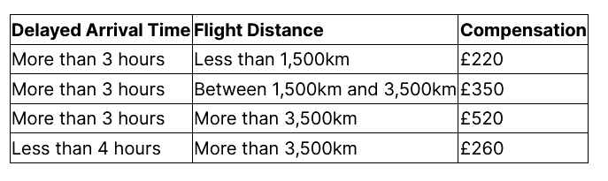 Flight comepensation rights