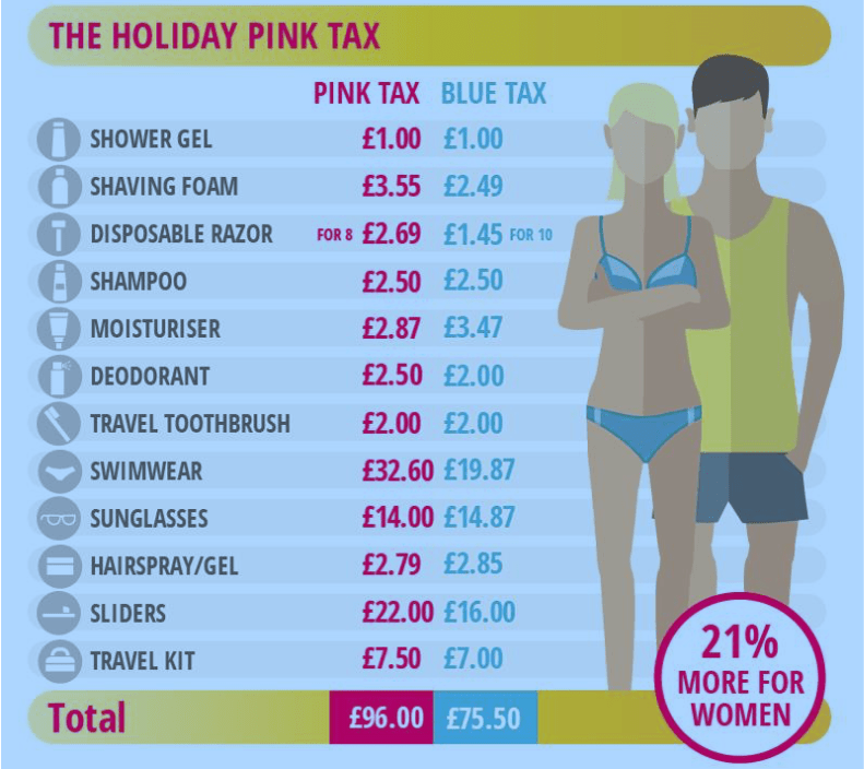 women pay more than men on holiday products